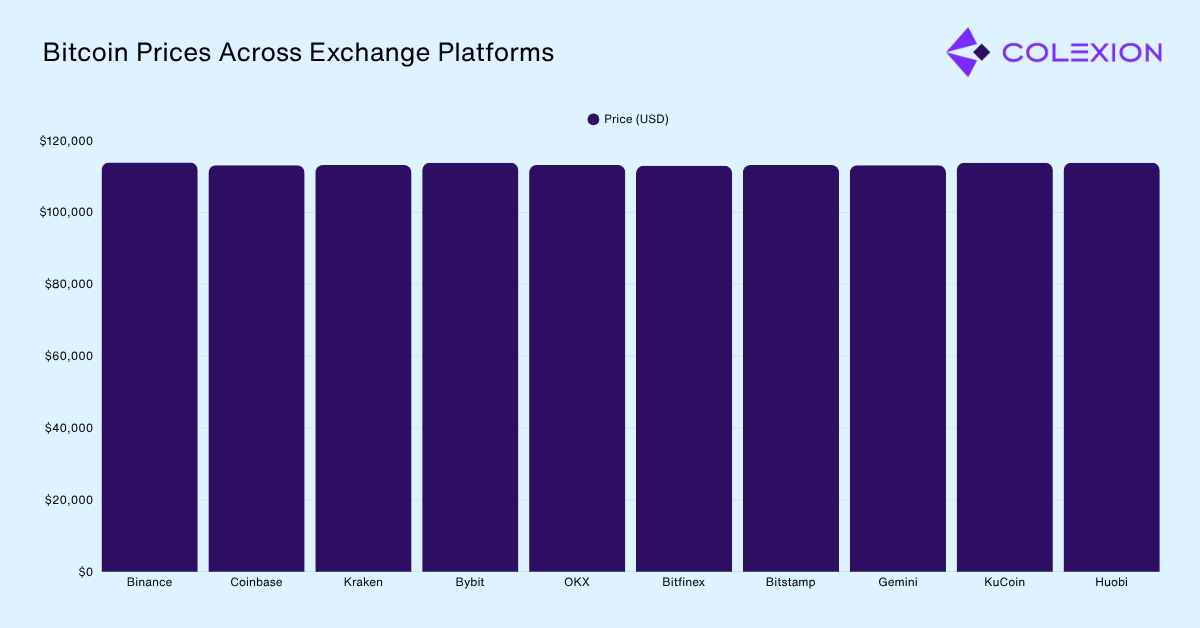 Bitcoin Price Across Major Exchange Platforms
