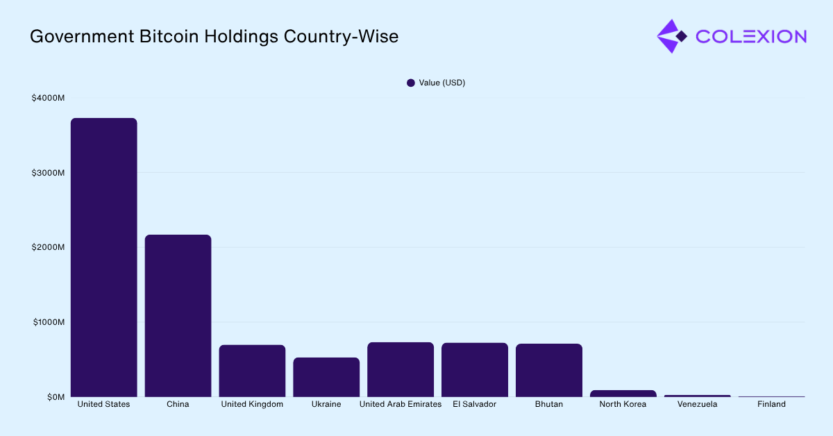 Government Bitcoin Holdings Country-Wise