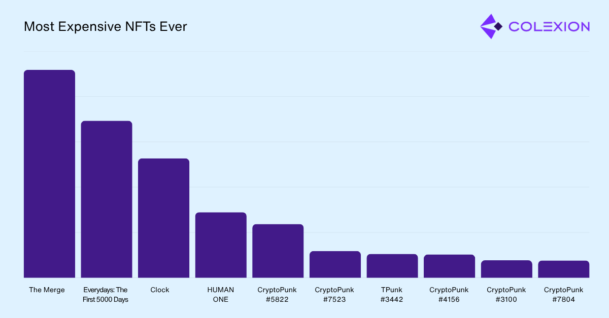 The Most Expensive NFTs Ever The Most Expensive NFTs Ever