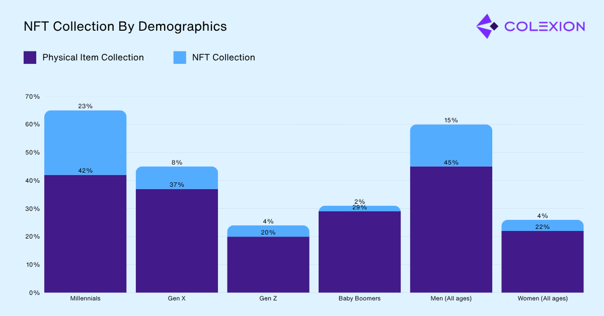 NFT Collection By Demographics