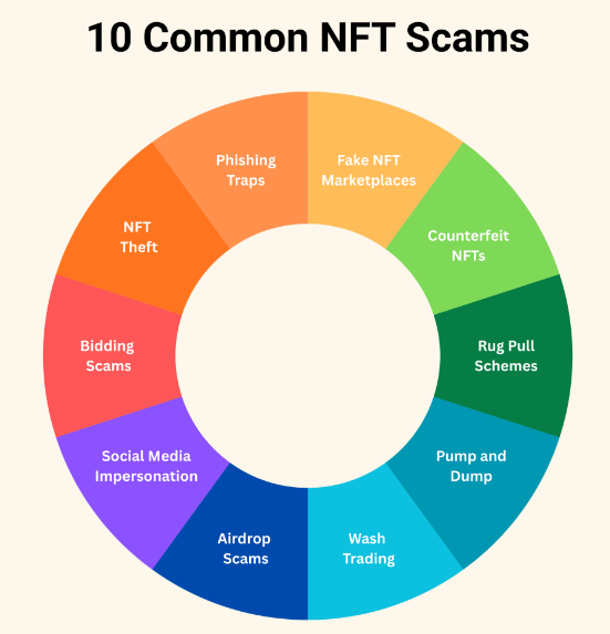 NFT Scams & Frauds