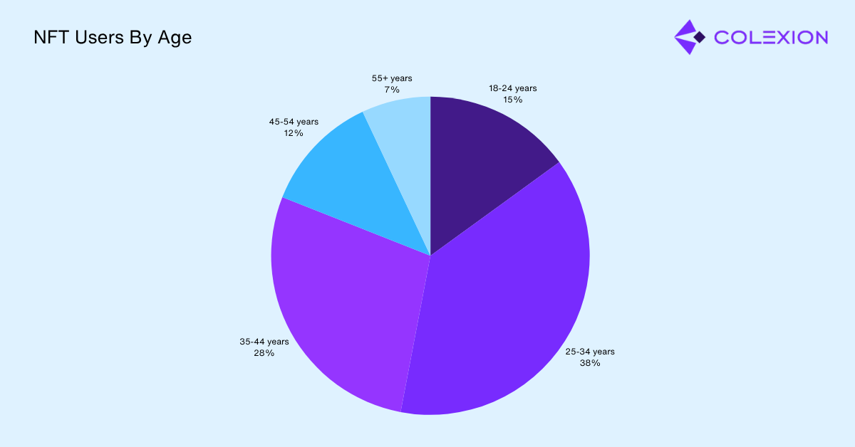 NFT User Demographics By Age NFT User Demographics By Age