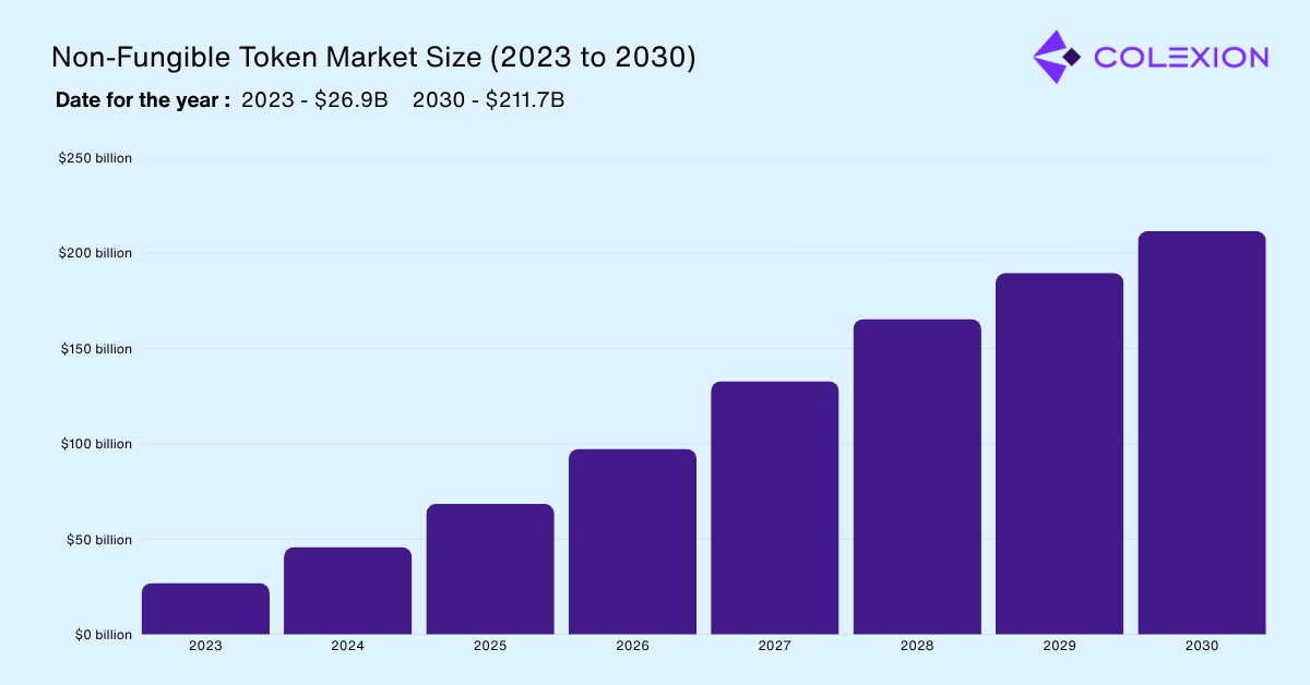 Non-Fungible Token Market Size (2023 to 2030)