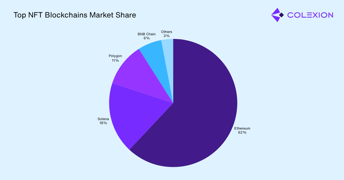 Top NFT Blockchains Market Share Top NFT Blockchains Market Share