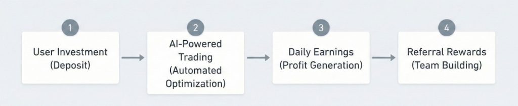 How Treasure NFT Works How Treasure NFT Works