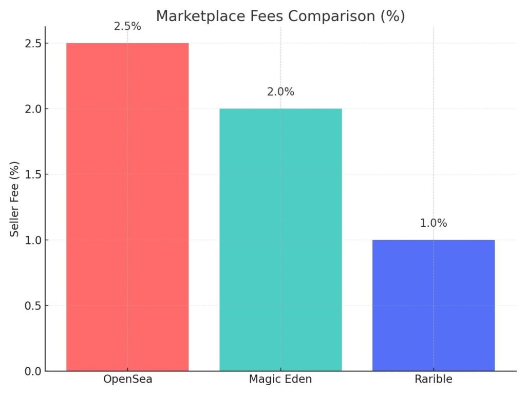 The NFT Creation Process